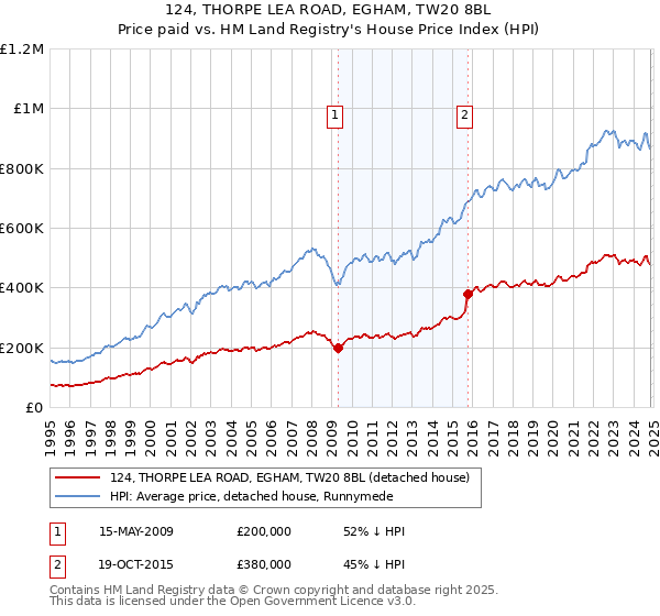 124, THORPE LEA ROAD, EGHAM, TW20 8BL: Price paid vs HM Land Registry's House Price Index