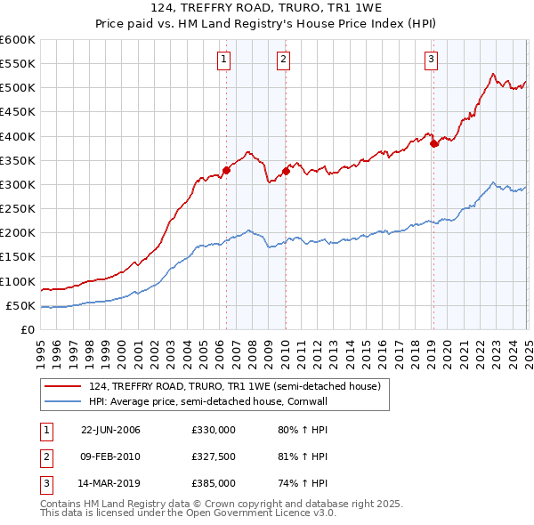 124, TREFFRY ROAD, TRURO, TR1 1WE: Price paid vs HM Land Registry's House Price Index