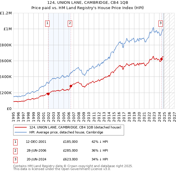 124, UNION LANE, CAMBRIDGE, CB4 1QB: Price paid vs HM Land Registry's House Price Index