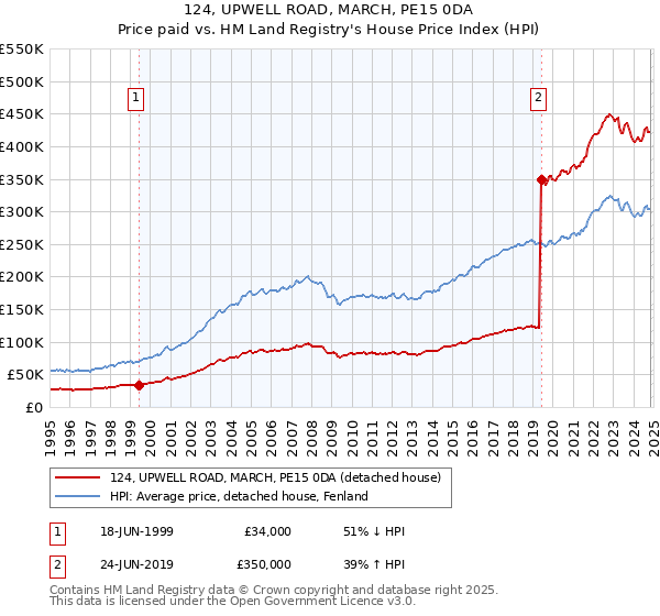 124, UPWELL ROAD, MARCH, PE15 0DA: Price paid vs HM Land Registry's House Price Index