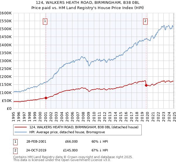 124, WALKERS HEATH ROAD, BIRMINGHAM, B38 0BL: Price paid vs HM Land Registry's House Price Index