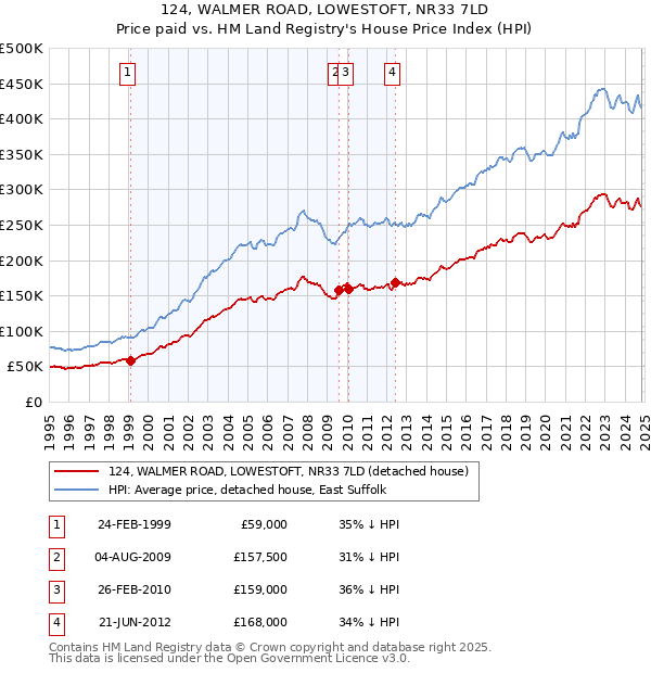 124, WALMER ROAD, LOWESTOFT, NR33 7LD: Price paid vs HM Land Registry's House Price Index