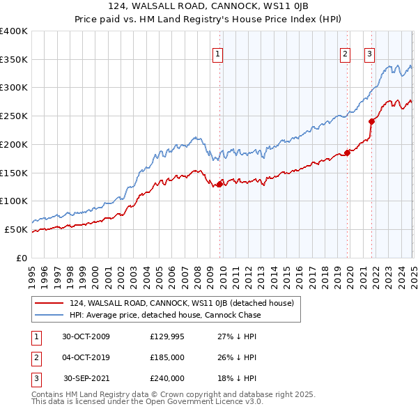 124, WALSALL ROAD, CANNOCK, WS11 0JB: Price paid vs HM Land Registry's House Price Index