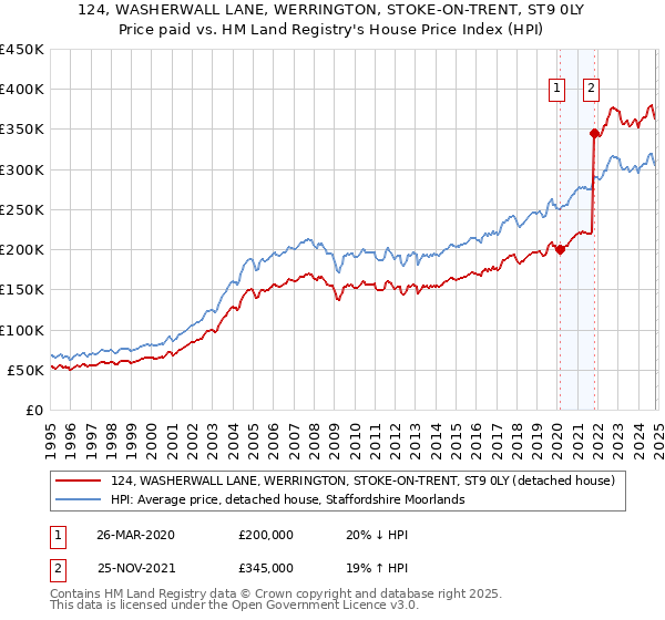 124, WASHERWALL LANE, WERRINGTON, STOKE-ON-TRENT, ST9 0LY: Price paid vs HM Land Registry's House Price Index