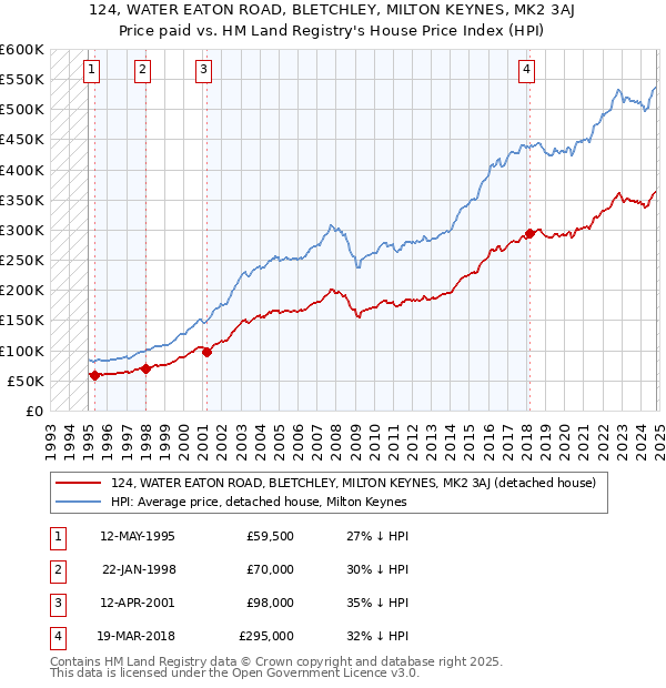 124, WATER EATON ROAD, BLETCHLEY, MILTON KEYNES, MK2 3AJ: Price paid vs HM Land Registry's House Price Index