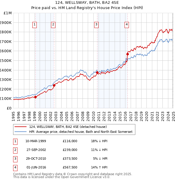 124, WELLSWAY, BATH, BA2 4SE: Price paid vs HM Land Registry's House Price Index