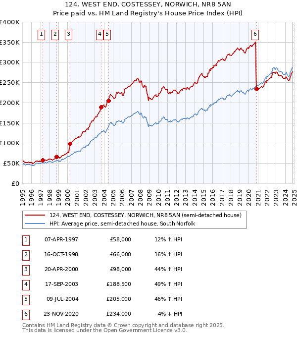 124, WEST END, COSTESSEY, NORWICH, NR8 5AN: Price paid vs HM Land Registry's House Price Index