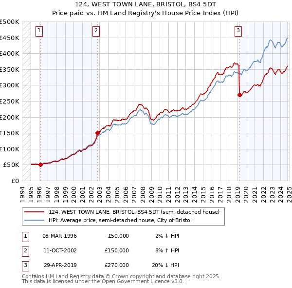 124, WEST TOWN LANE, BRISTOL, BS4 5DT: Price paid vs HM Land Registry's House Price Index