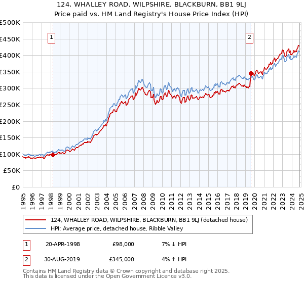 124, WHALLEY ROAD, WILPSHIRE, BLACKBURN, BB1 9LJ: Price paid vs HM Land Registry's House Price Index