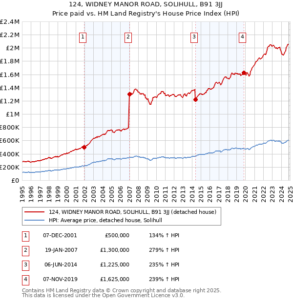 124, WIDNEY MANOR ROAD, SOLIHULL, B91 3JJ: Price paid vs HM Land Registry's House Price Index