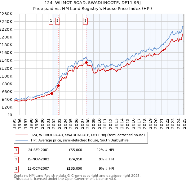 124, WILMOT ROAD, SWADLINCOTE, DE11 9BJ: Price paid vs HM Land Registry's House Price Index