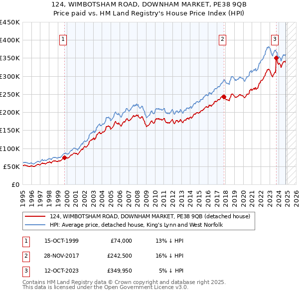 124, WIMBOTSHAM ROAD, DOWNHAM MARKET, PE38 9QB: Price paid vs HM Land Registry's House Price Index