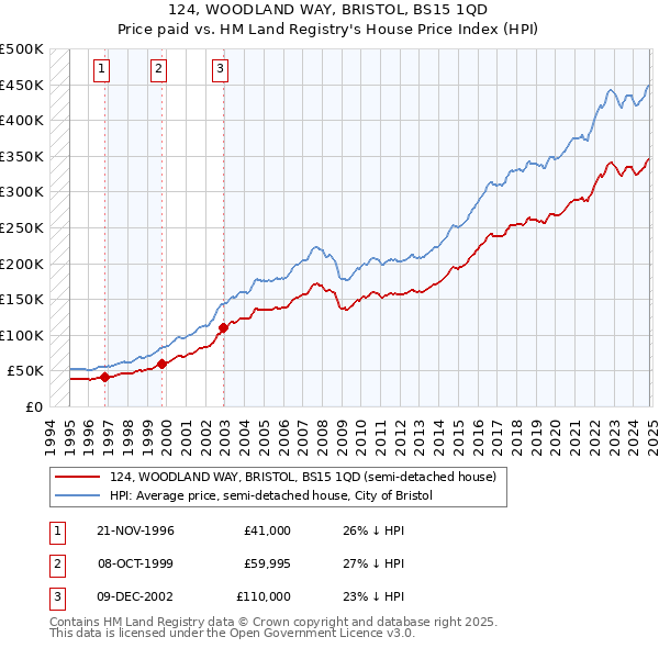 124, WOODLAND WAY, BRISTOL, BS15 1QD: Price paid vs HM Land Registry's House Price Index