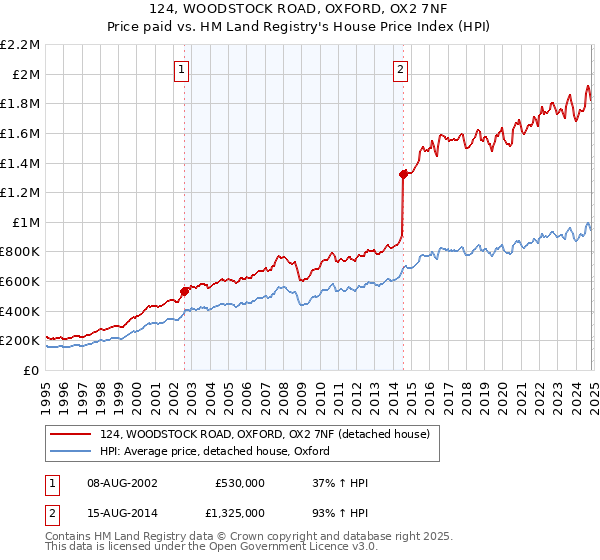 124, WOODSTOCK ROAD, OXFORD, OX2 7NF: Price paid vs HM Land Registry's House Price Index