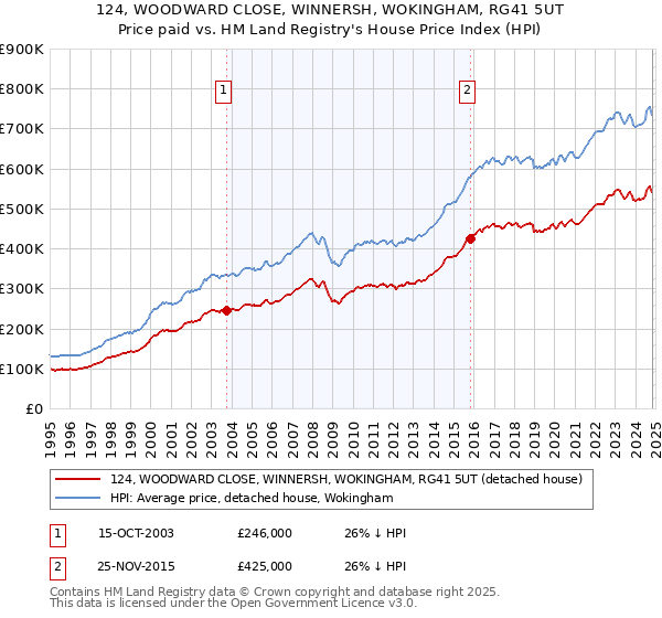 124, WOODWARD CLOSE, WINNERSH, WOKINGHAM, RG41 5UT: Price paid vs HM Land Registry's House Price Index