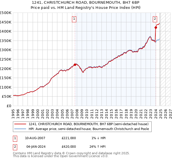 1241, CHRISTCHURCH ROAD, BOURNEMOUTH, BH7 6BP: Price paid vs HM Land Registry's House Price Index