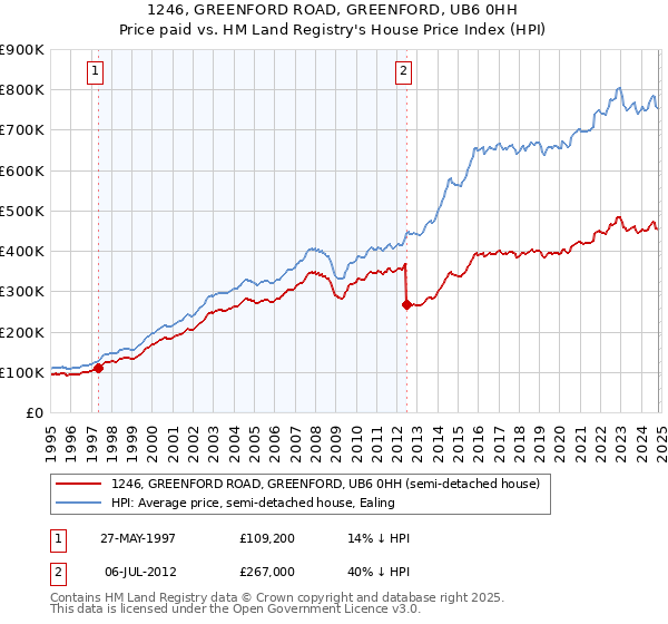 1246, GREENFORD ROAD, GREENFORD, UB6 0HH: Price paid vs HM Land Registry's House Price Index