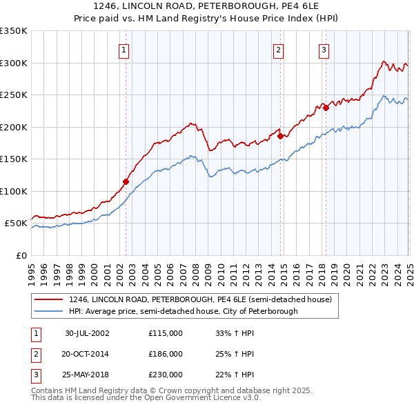 1246, LINCOLN ROAD, PETERBOROUGH, PE4 6LE: Price paid vs HM Land Registry's House Price Index