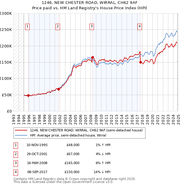 1246, NEW CHESTER ROAD, WIRRAL, CH62 9AF: Price paid vs HM Land Registry's House Price Index