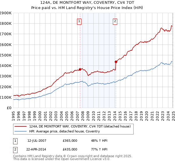 124A, DE MONTFORT WAY, COVENTRY, CV4 7DT: Price paid vs HM Land Registry's House Price Index