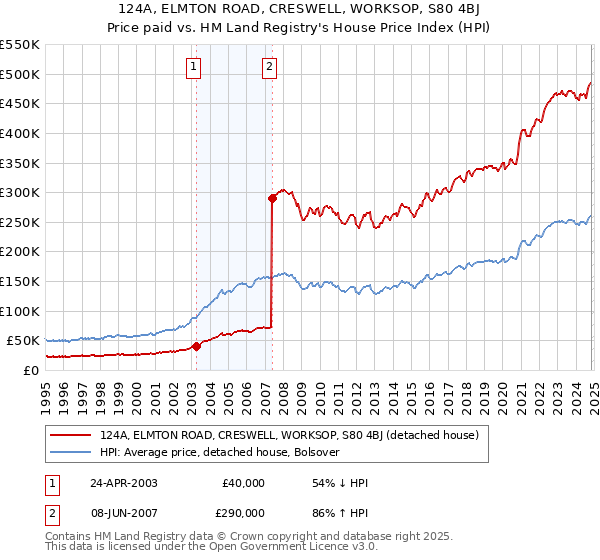 124A, ELMTON ROAD, CRESWELL, WORKSOP, S80 4BJ: Price paid vs HM Land Registry's House Price Index