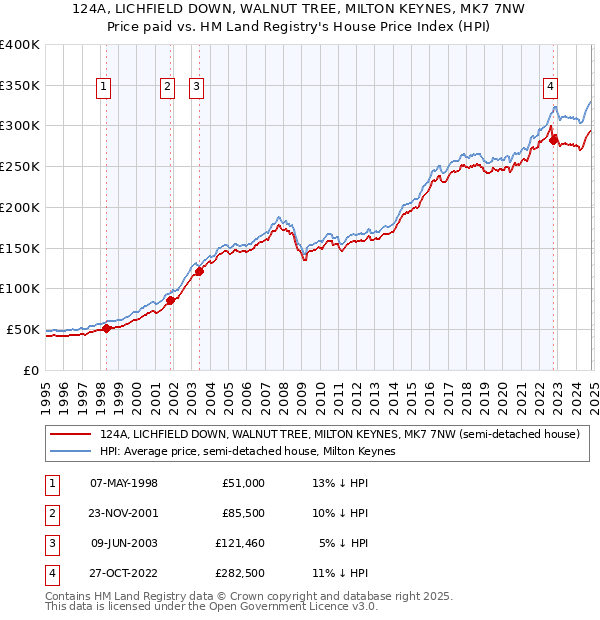 124A, LICHFIELD DOWN, WALNUT TREE, MILTON KEYNES, MK7 7NW: Price paid vs HM Land Registry's House Price Index