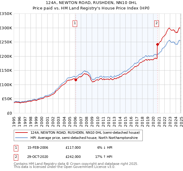 124A, NEWTON ROAD, RUSHDEN, NN10 0HL: Price paid vs HM Land Registry's House Price Index