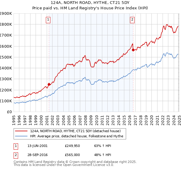 124A, NORTH ROAD, HYTHE, CT21 5DY: Price paid vs HM Land Registry's House Price Index