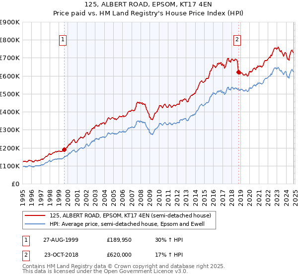 125, ALBERT ROAD, EPSOM, KT17 4EN: Price paid vs HM Land Registry's House Price Index