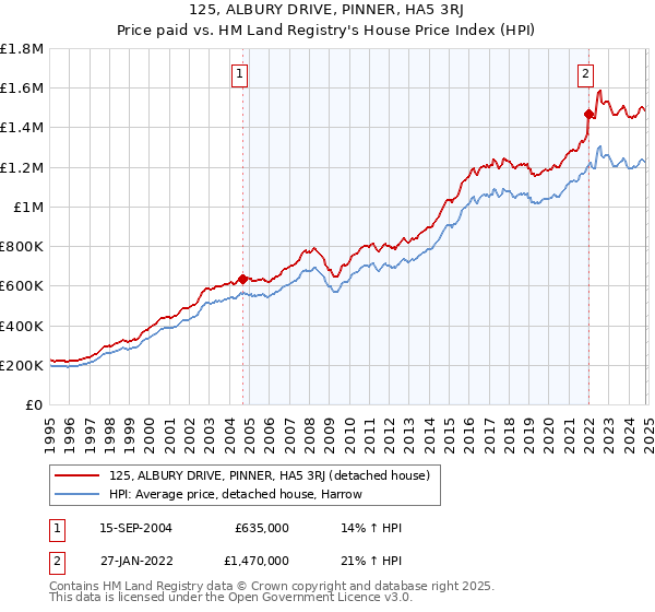 125, ALBURY DRIVE, PINNER, HA5 3RJ: Price paid vs HM Land Registry's House Price Index