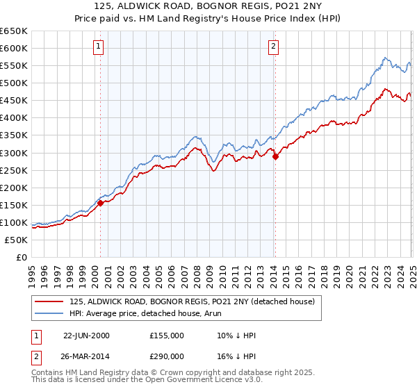 125, ALDWICK ROAD, BOGNOR REGIS, PO21 2NY: Price paid vs HM Land Registry's House Price Index