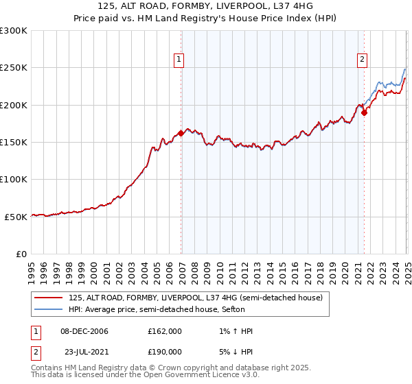 125, ALT ROAD, FORMBY, LIVERPOOL, L37 4HG: Price paid vs HM Land Registry's House Price Index