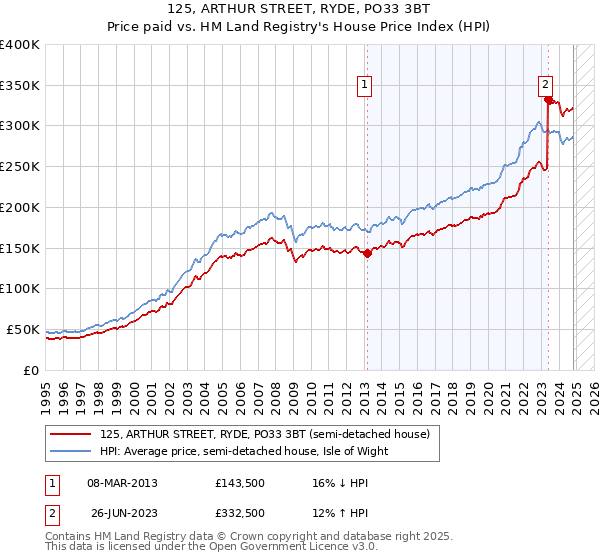 125, ARTHUR STREET, RYDE, PO33 3BT: Price paid vs HM Land Registry's House Price Index