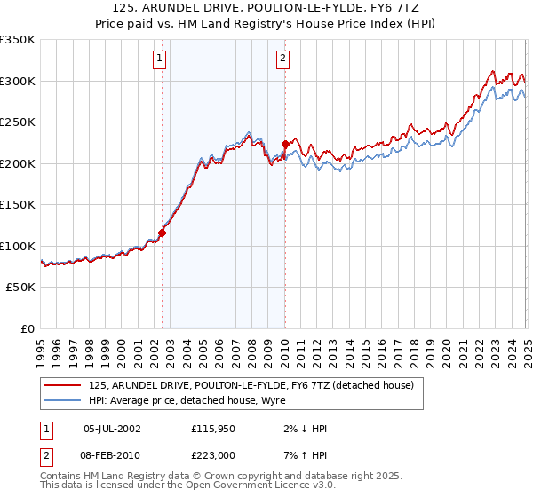 125, ARUNDEL DRIVE, POULTON-LE-FYLDE, FY6 7TZ: Price paid vs HM Land Registry's House Price Index