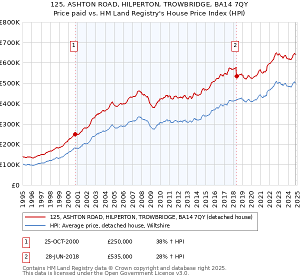 125, ASHTON ROAD, HILPERTON, TROWBRIDGE, BA14 7QY: Price paid vs HM Land Registry's House Price Index