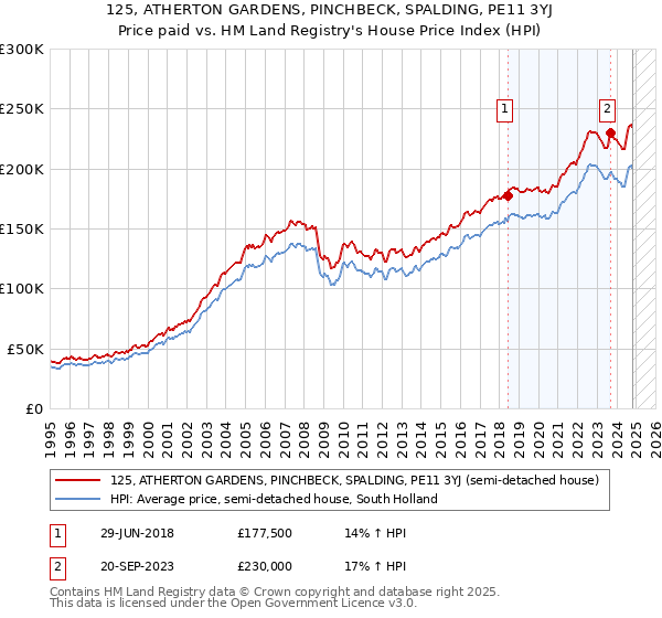 125, ATHERTON GARDENS, PINCHBECK, SPALDING, PE11 3YJ: Price paid vs HM Land Registry's House Price Index