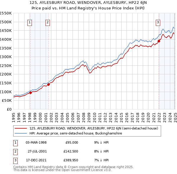 125, AYLESBURY ROAD, WENDOVER, AYLESBURY, HP22 6JN: Price paid vs HM Land Registry's House Price Index