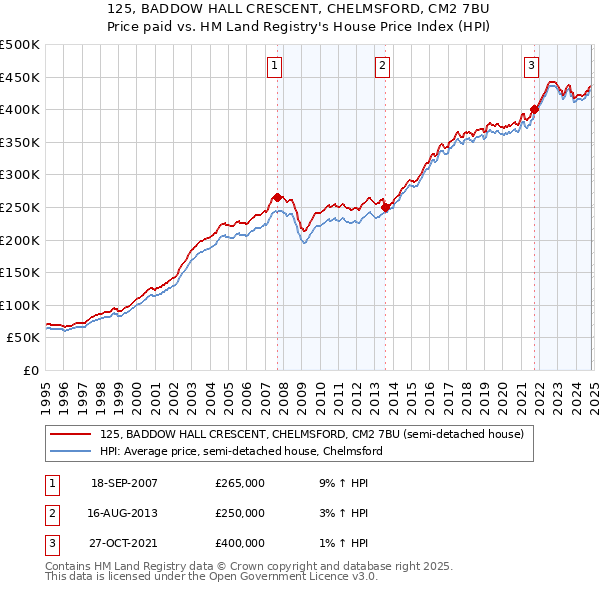 125, BADDOW HALL CRESCENT, CHELMSFORD, CM2 7BU: Price paid vs HM Land Registry's House Price Index