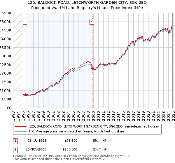 125, BALDOCK ROAD, LETCHWORTH GARDEN CITY, SG6 2EQ: Price paid vs HM Land Registry's House Price Index