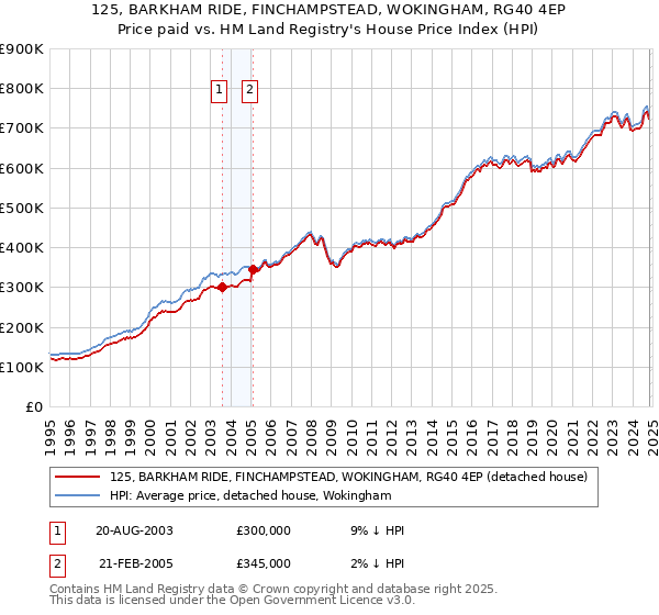 125, BARKHAM RIDE, FINCHAMPSTEAD, WOKINGHAM, RG40 4EP: Price paid vs HM Land Registry's House Price Index