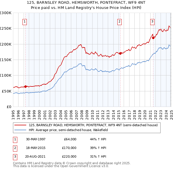 125, BARNSLEY ROAD, HEMSWORTH, PONTEFRACT, WF9 4NT: Price paid vs HM Land Registry's House Price Index