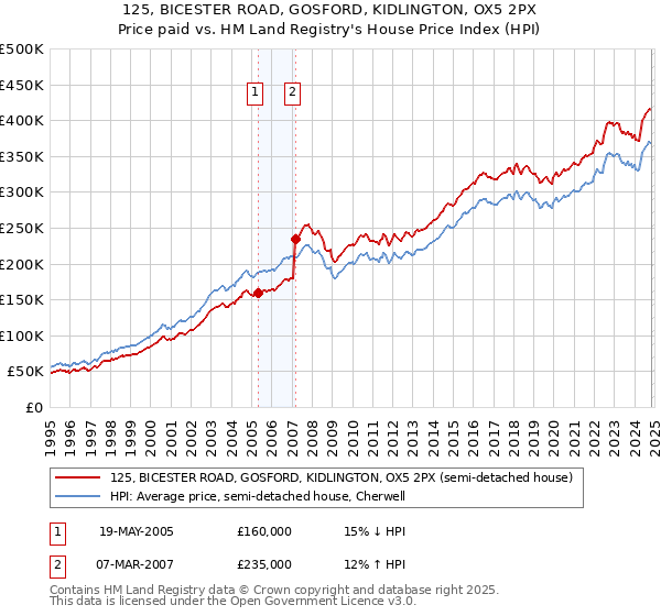 125, BICESTER ROAD, GOSFORD, KIDLINGTON, OX5 2PX: Price paid vs HM Land Registry's House Price Index