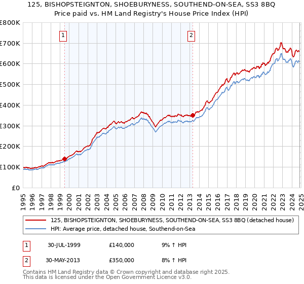 125, BISHOPSTEIGNTON, SHOEBURYNESS, SOUTHEND-ON-SEA, SS3 8BQ: Price paid vs HM Land Registry's House Price Index