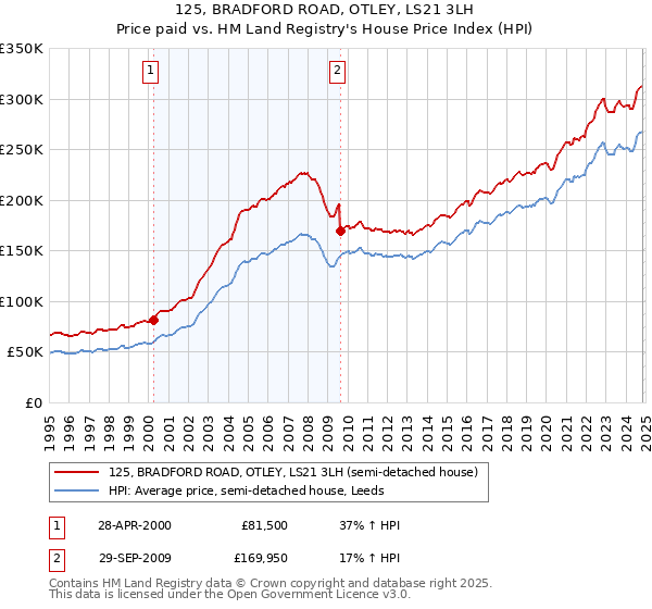 125, BRADFORD ROAD, OTLEY, LS21 3LH: Price paid vs HM Land Registry's House Price Index