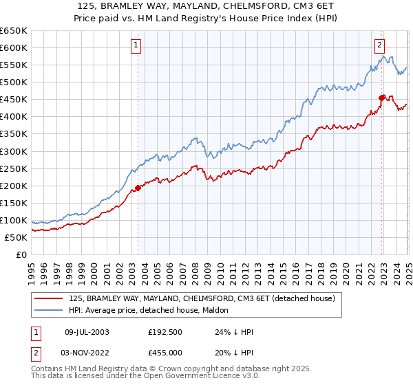 125, BRAMLEY WAY, MAYLAND, CHELMSFORD, CM3 6ET: Price paid vs HM Land Registry's House Price Index