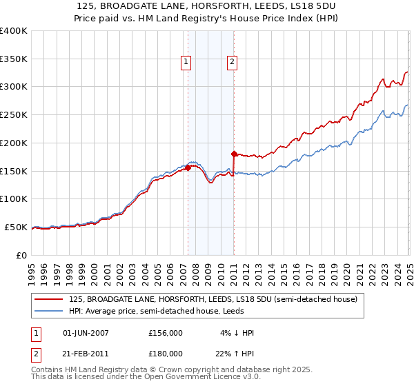 125, BROADGATE LANE, HORSFORTH, LEEDS, LS18 5DU: Price paid vs HM Land Registry's House Price Index