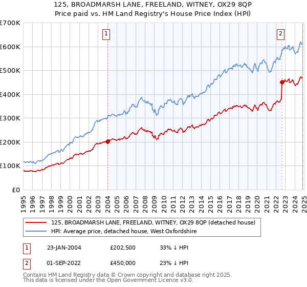 125, BROADMARSH LANE, FREELAND, WITNEY, OX29 8QP: Price paid vs HM Land Registry's House Price Index