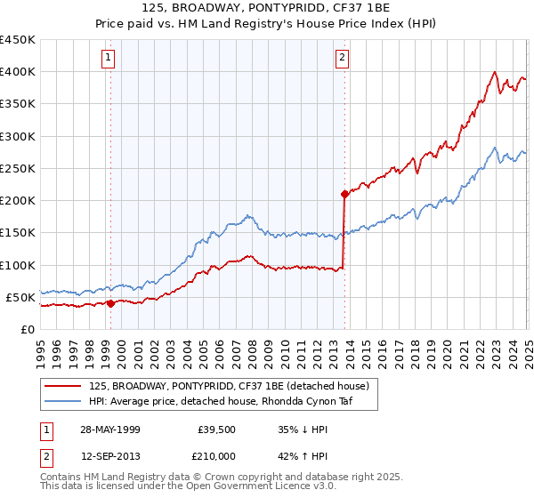 125, BROADWAY, PONTYPRIDD, CF37 1BE: Price paid vs HM Land Registry's House Price Index