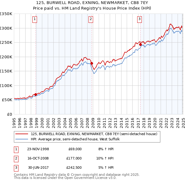 125, BURWELL ROAD, EXNING, NEWMARKET, CB8 7EY: Price paid vs HM Land Registry's House Price Index