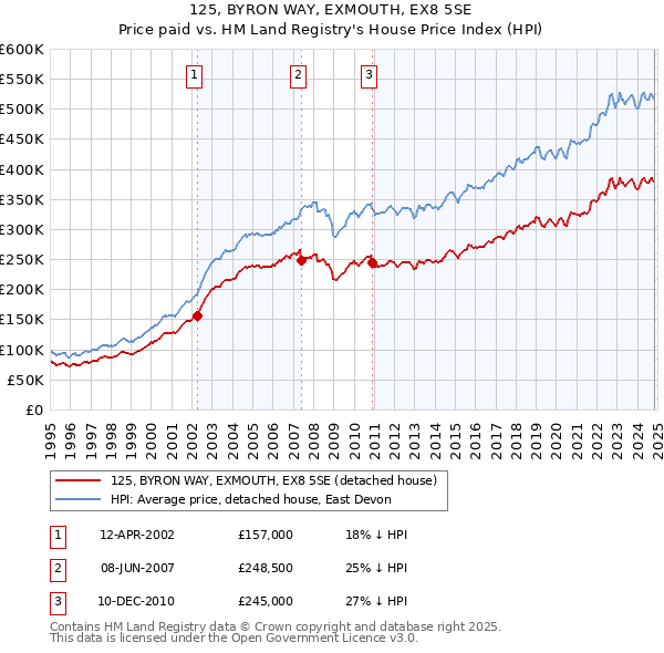 125, BYRON WAY, EXMOUTH, EX8 5SE: Price paid vs HM Land Registry's House Price Index